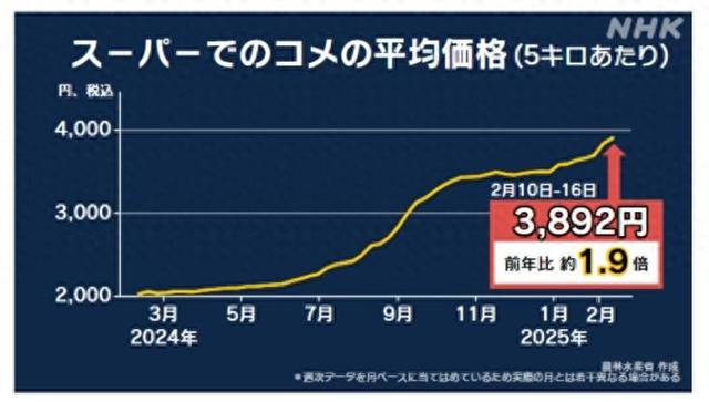日本米價持續(xù)猛漲 民眾：真吃不消了！
