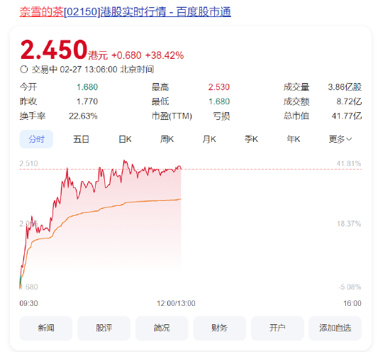 奈雪的茶股價大漲40%，健康戰略獲市場長期看好