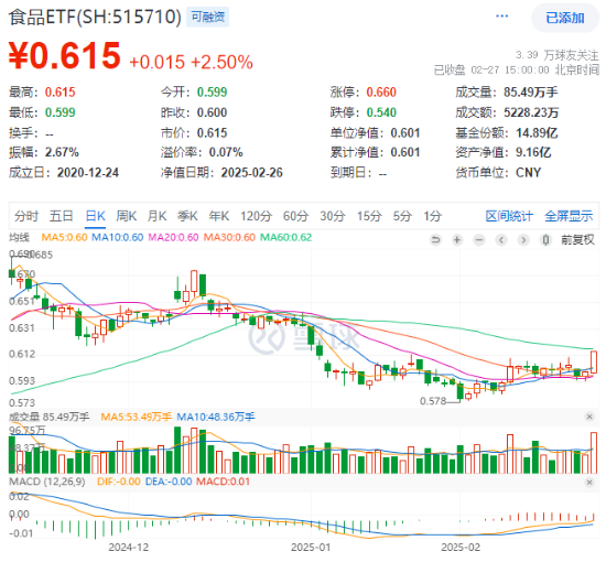 主力狂攬41億！白酒龍頭集體躁動，食品ETF（515710）勁漲2.5%！估值洼地爆發在即？