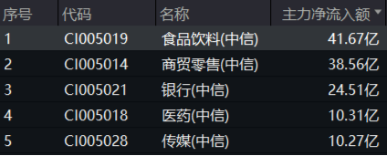 主力狂攬41億！白酒龍頭集體躁動，食品ETF（515710）勁漲2.5%！估值洼地爆發在即？