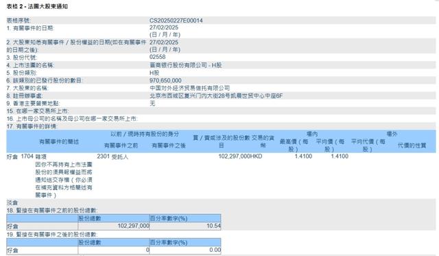 晉商銀行兩家港股股東接連清倉所持股份，一新加坡企業入股