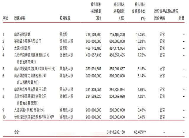 晉商銀行兩家港股股東接連清倉所持股份，一新加坡企業入股