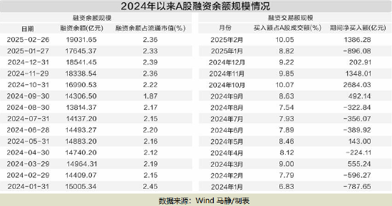 突破1.9萬億元 A股市場融資余額創十年新高