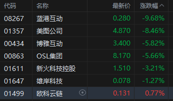 比特幣持續走低盤中跌破80000美元/枚關口 加密貨幣概念股集體下挫 美圖公司跌超8%