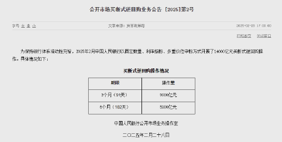 央行：2月開展了14000億元買斷式逆回購(gòu)操作
