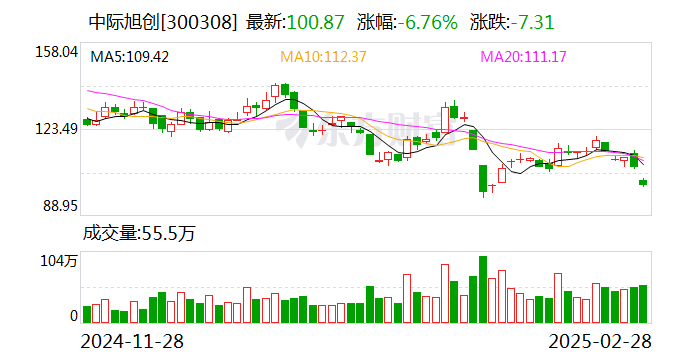 中際旭創：2024年凈利潤51.71億元 同比增長137.9%