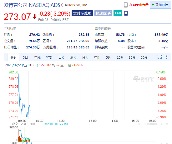 歐特克下跌3.3%，計(jì)劃裁員1350人