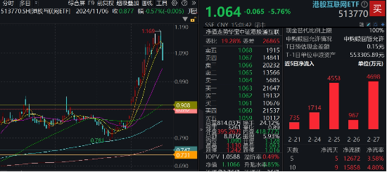 無懼回調(diào)，南下逆市爆買119億！港股互聯(lián)網(wǎng)ETF（513770）失守10日線，介入時機到？