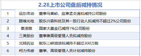 2月28日增減持匯總：北方稀土等4家公司增持，遠東傳動等6股減持(表)