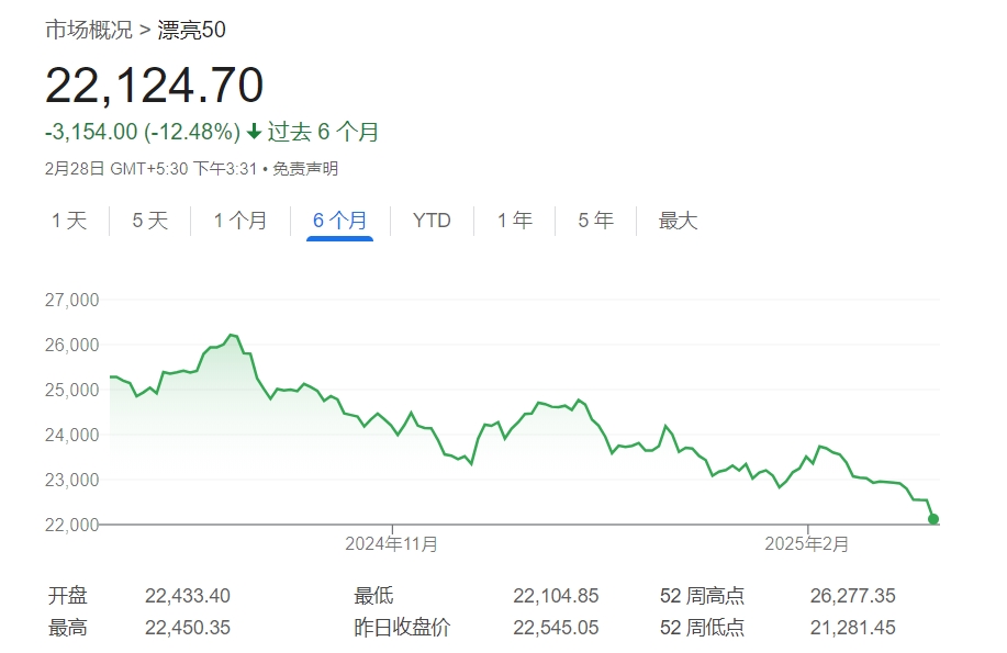印度股市創下近30年來最糟糕表現：外資大舉拋售 股指已連跌五月