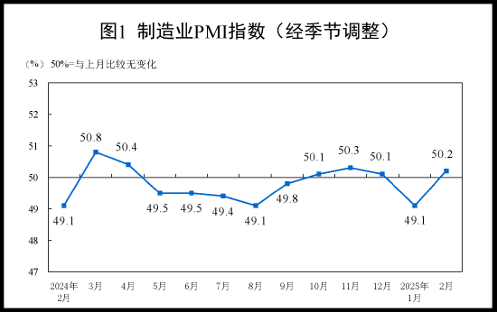 國家統計局：2025年2月中國采購經理指數運行情況
