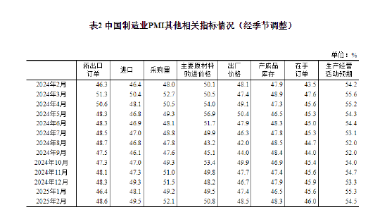 國家統計局：2025年2月中國采購經理指數運行情況