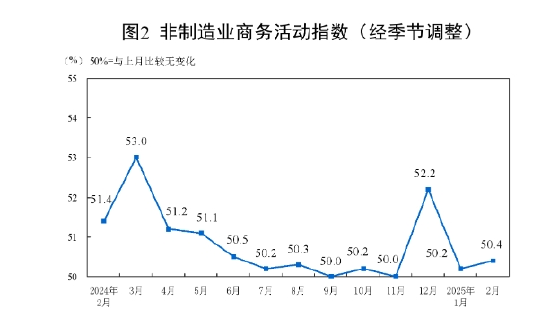 國家統計局：2025年2月中國采購經理指數運行情況