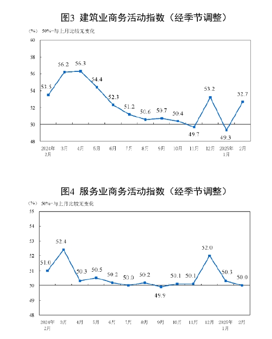 國家統計局：2025年2月中國采購經理指數運行情況