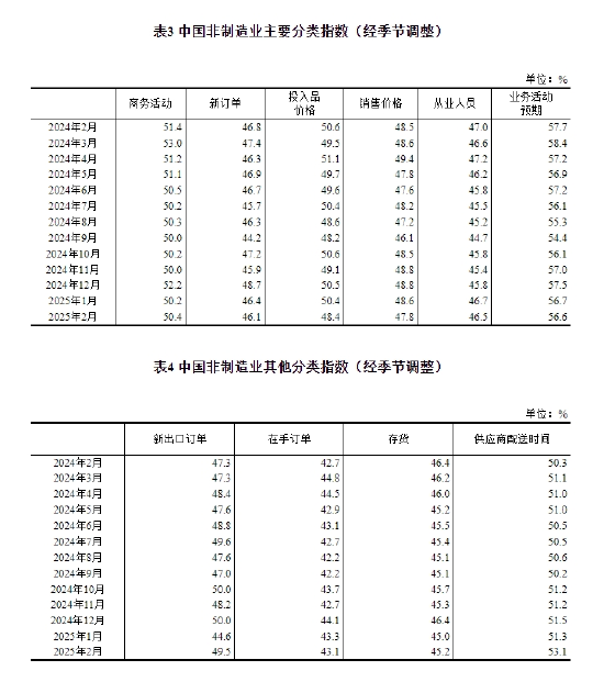 國家統計局：2025年2月中國采購經理指數運行情況