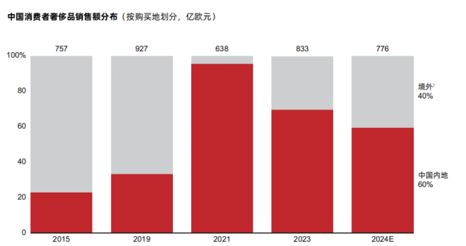 40%的奢侈品消費外流，AI能否成為大牌在中國市場回流的“數字引擎”？