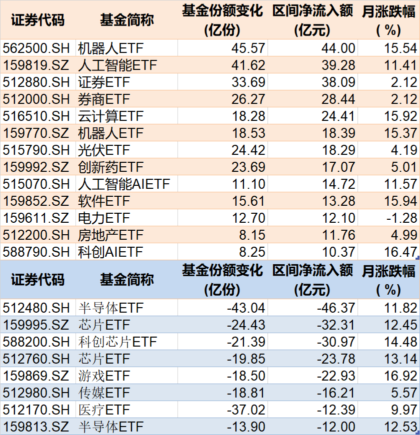 基民傻眼了！剛有點行情，機構就玩高拋，2月逾千億資金借道ETF落袋為安，但這些題材正被瘋狂掃貨