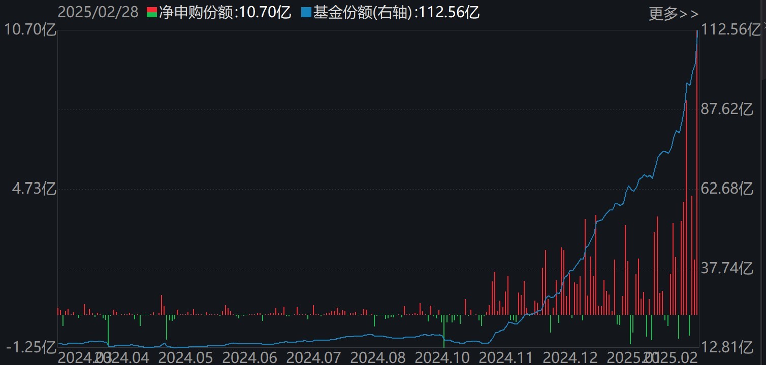 基民傻眼了！剛有點行情，機構就玩高拋，2月逾千億資金借道ETF落袋為安，但這些題材正被瘋狂掃貨