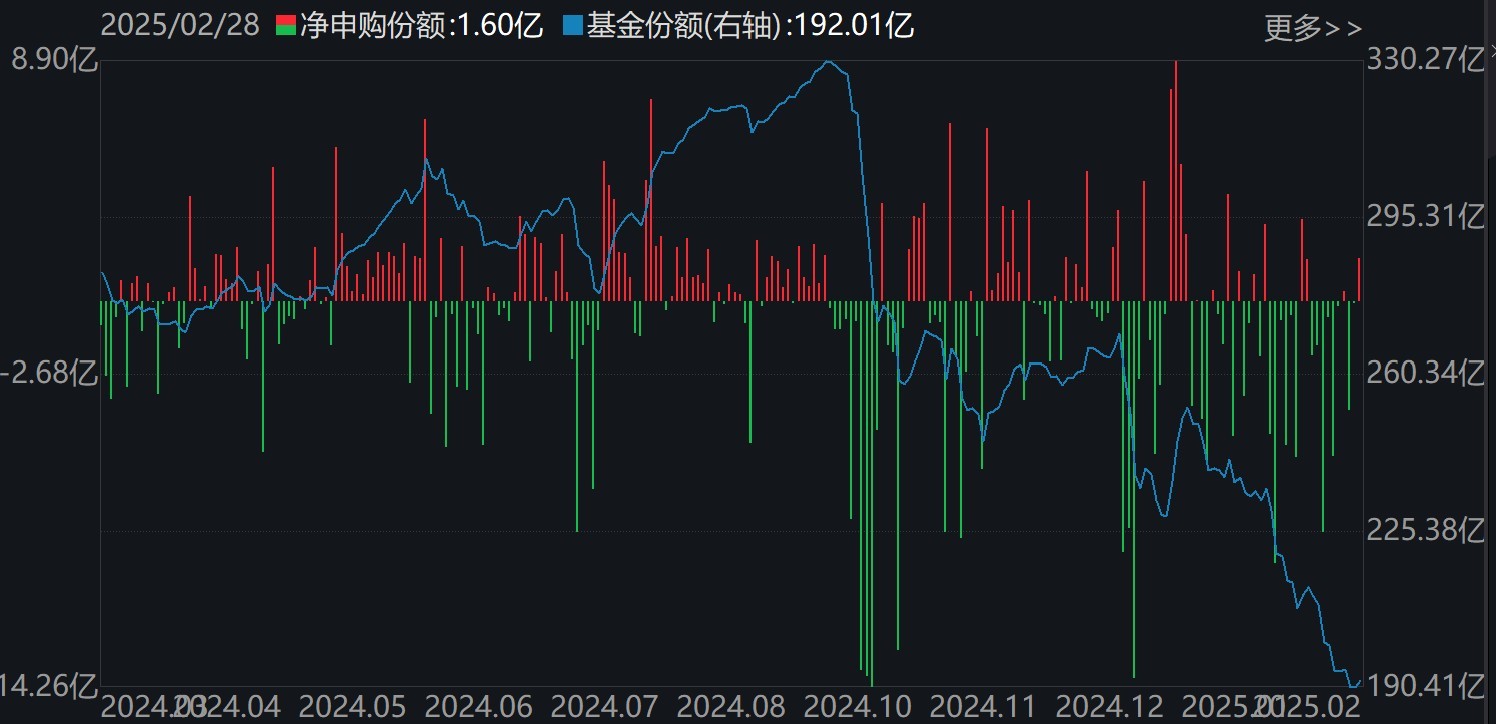 基民傻眼了！剛有點行情，機構就玩高拋，2月逾千億資金借道ETF落袋為安，但這些題材正被瘋狂掃貨