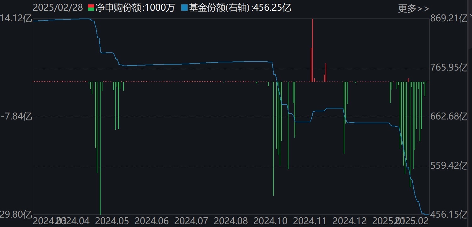 基民傻眼了！剛有點行情，機構就玩高拋，2月逾千億資金借道ETF落袋為安，但這些題材正被瘋狂掃貨