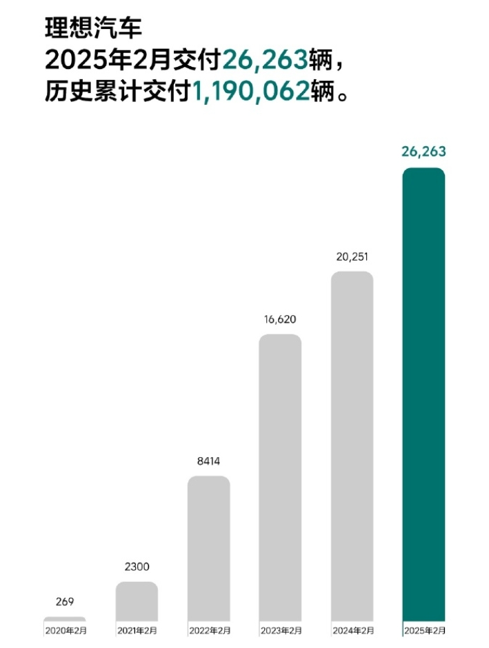 “蔚小理”2月成績單出爐：蔚來同比增長62.2%，樂道交付4049臺，小鵬再破3萬臺！小米、零跑也公布了