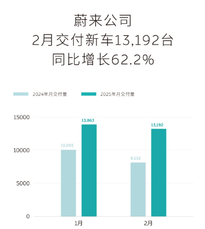 “蔚小理”2月成績單出爐：蔚來同比增長62.2%，樂道交付4049臺，小鵬再破3萬臺！小米、零跑也公布了