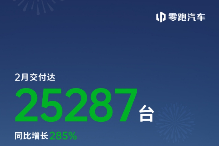 “蔚小理”2月成績單出爐：蔚來同比增長62.2%，樂道交付4049臺，小鵬再破3萬臺！小米、零跑也公布了