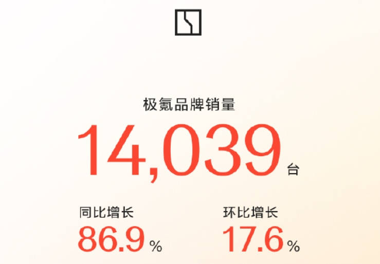 “蔚小理”2月成績單出爐：蔚來同比增長62.2%，樂道交付4049臺，小鵬再破3萬臺！小米、零跑也公布了