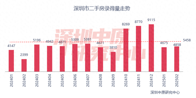 百城二手房價格連續7個月環比跌幅收窄，核心城市節后交易量快速復蘇