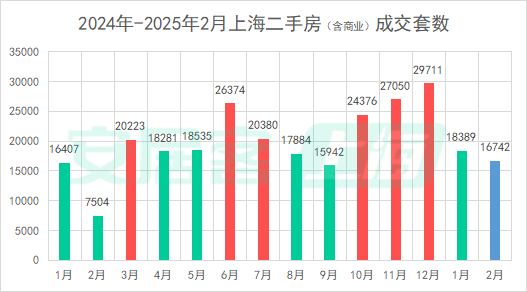 百城二手房價格連續7個月環比跌幅收窄，核心城市節后交易量快速復蘇