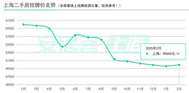 百城二手房價格連續7個月環比跌幅收窄，核心城市節后交易量快速復蘇