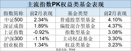 最新！年內(nèi)主動(dòng)權(quán)益基金最多漲63%