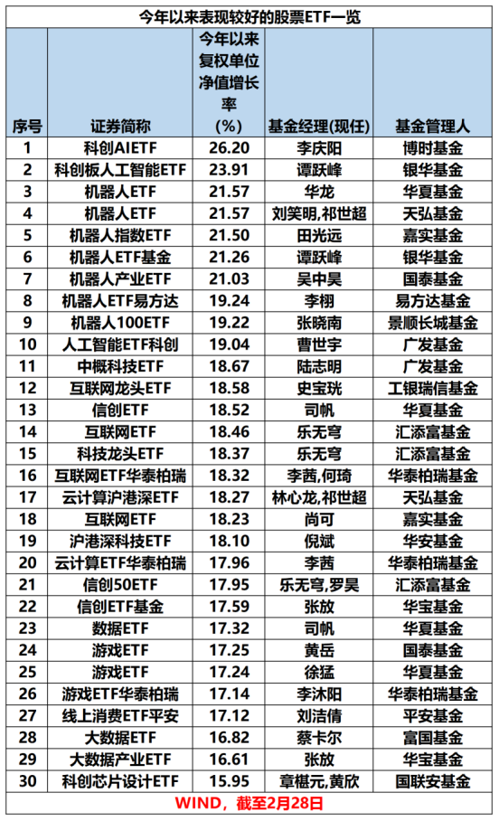 最新！年內(nèi)主動(dòng)權(quán)益基金最多漲63%
