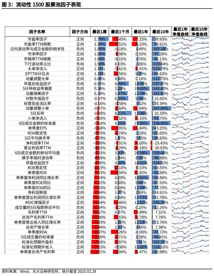 【光大金工】市場小市值風格明顯，定增組合超額收益顯著——量化組合跟蹤周報20250301