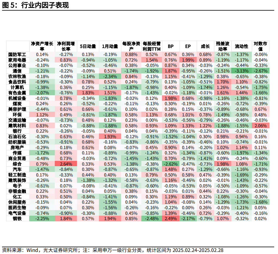 【光大金工】市場小市值風格明顯，定增組合超額收益顯著——量化組合跟蹤周報20250301