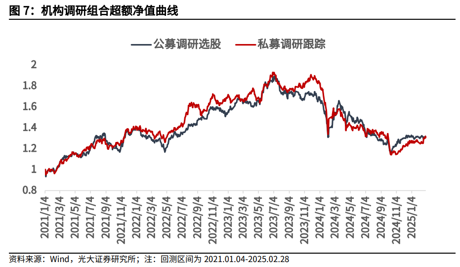 【光大金工】市場小市值風格明顯，定增組合超額收益顯著——量化組合跟蹤周報20250301