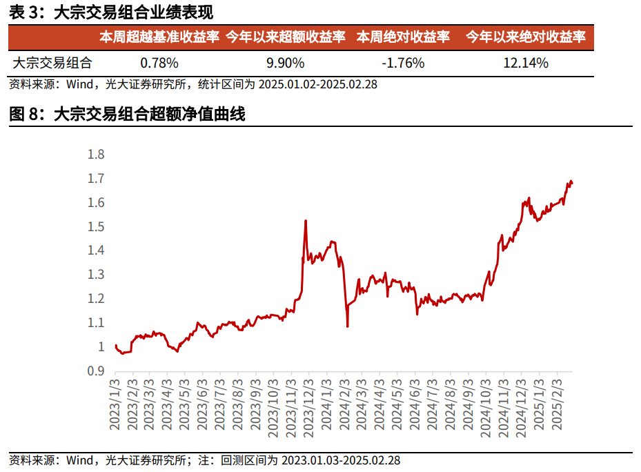 【光大金工】市場小市值風格明顯，定增組合超額收益顯著——量化組合跟蹤周報20250301