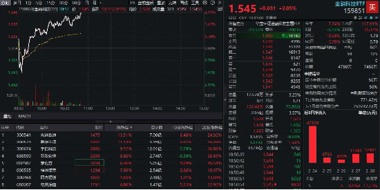金融科技反彈回暖！先進數通直線沖高逾16%，金融科技ETF(159851)上漲2%，機構：AI+金融有望迎來規模化拐點