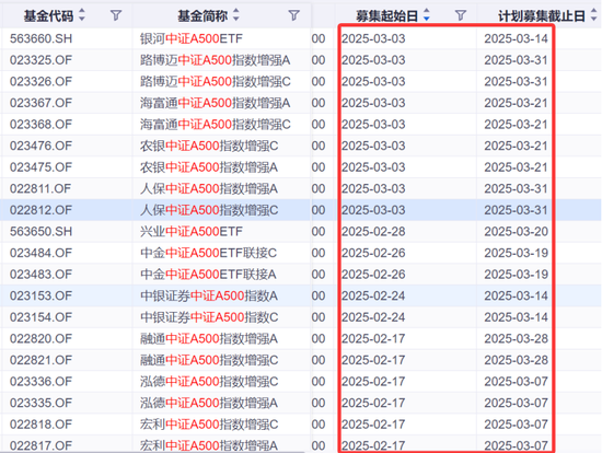 熱門基再現發行小高峰！規模差距拉大，持營如何做？