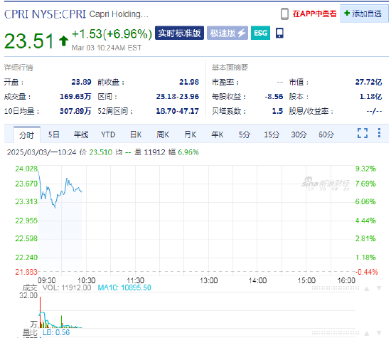 Capri漲7.0% 普拉達據稱接近收購Capri旗下品牌Versace