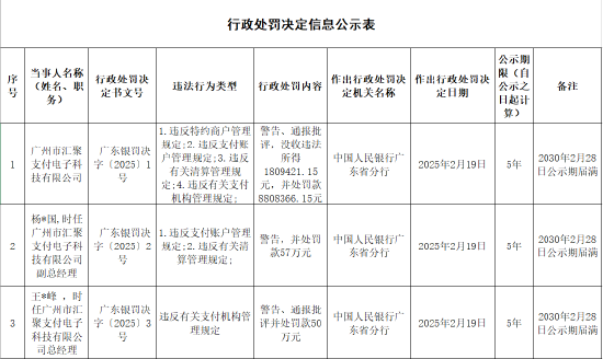 匯聚支付被罰合計超1061萬元：因違反特約商戶管理規定 違反支付賬戶管理規定等