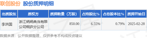聯創股份（300343）股東李洪國質押850萬股，占總股本0.79%
