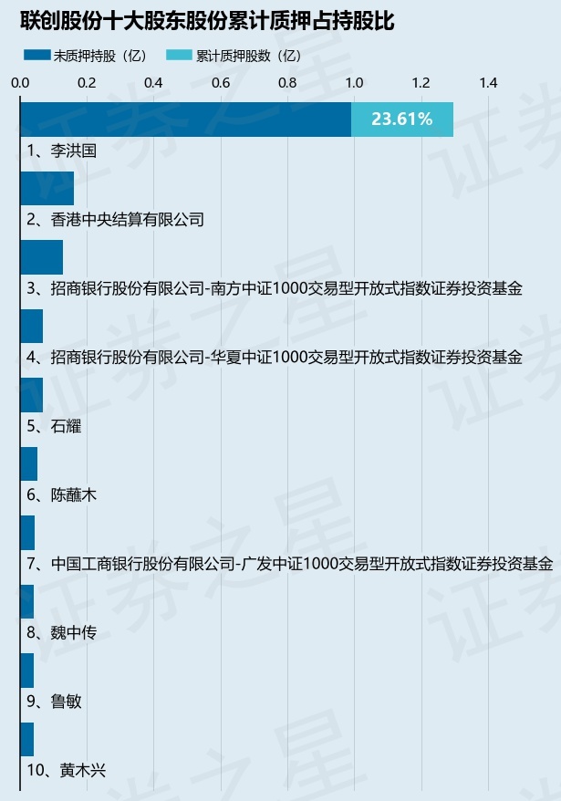 聯創股份（300343）股東李洪國質押850萬股，占總股本0.79%