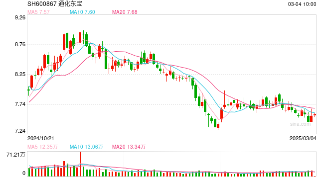 通化東寶2024年凈利潤(rùn)預(yù)減99%，轉(zhuǎn)型求生能否破局