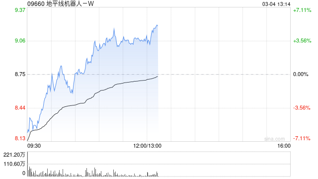 地平線機器人-W盤中漲超4% 公司下周一進入恒生科技指數