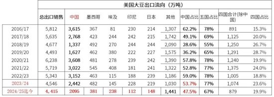 豆粕：中美貿易再起紛爭