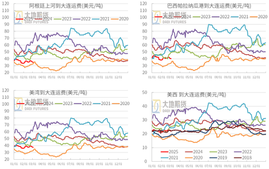 豆粕：中美貿易再起紛爭