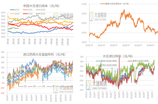 豆粕：中美貿易再起紛爭