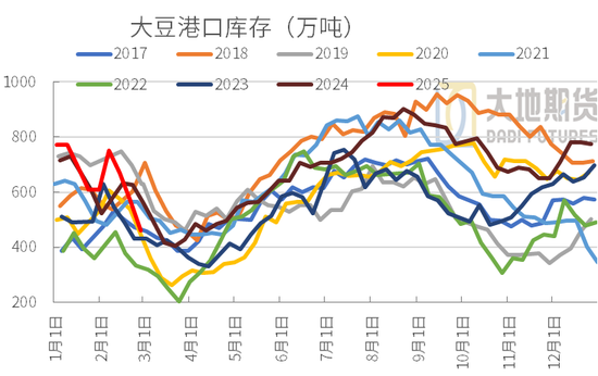 豆粕：中美貿易再起紛爭