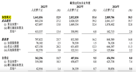 周六福四沖IPO！“屢戰(zhàn)屢敗，愈挫愈勇”，突擊分紅，9成收入依賴加盟模式